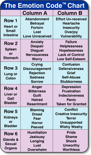 The Emotion Code Chart - Release Trapped Emotions - Lee Mudro - Certified  Emotion and Body Code Practitioner