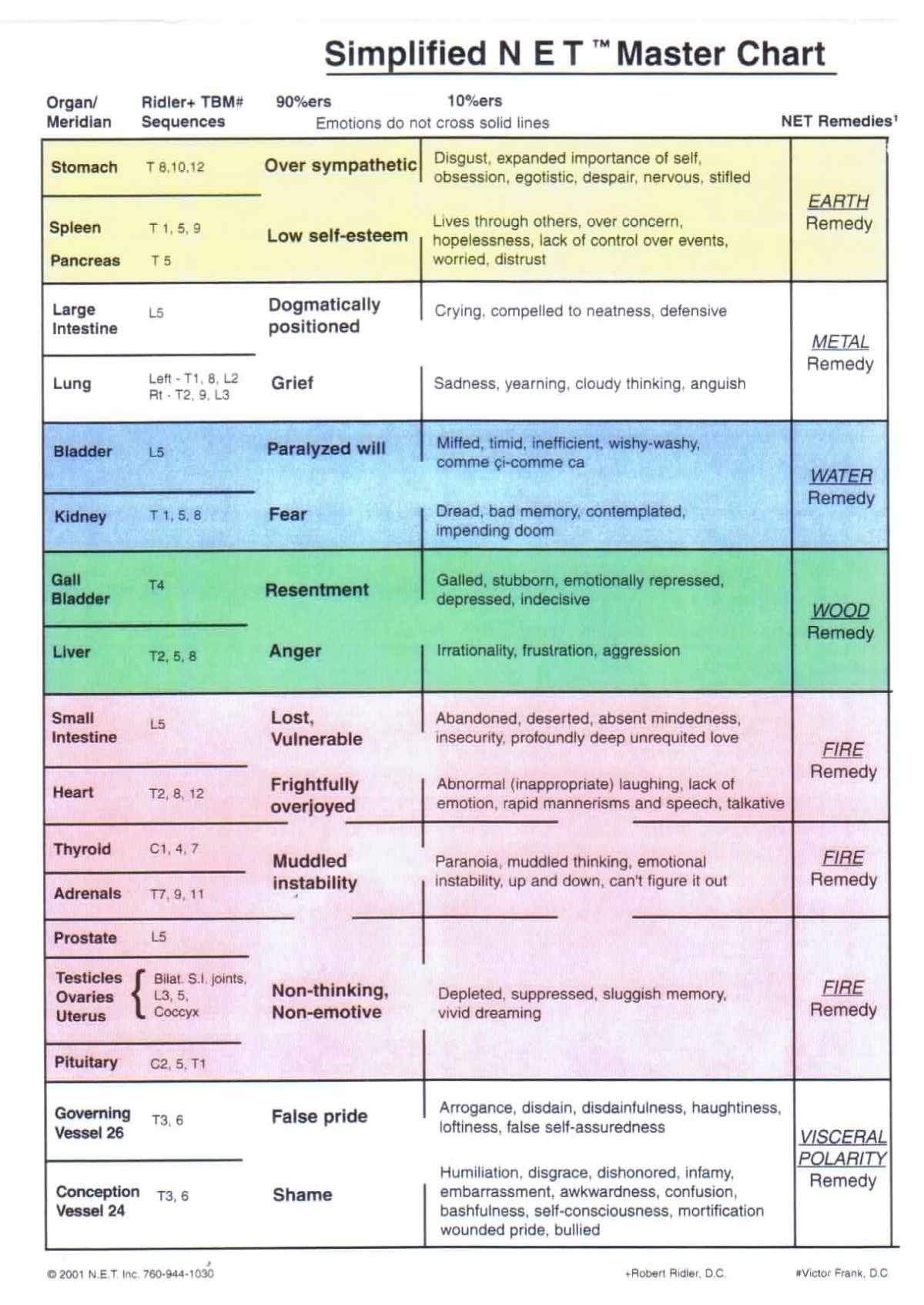 This chart shows the relationship between emotions and the physical body